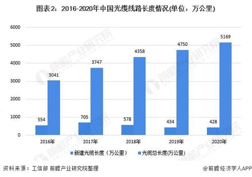 2021年中国固定宽带网络行业建设现状及使用规模分析 光纤光缆建设接近饱和，互联网接入与服务深化发展