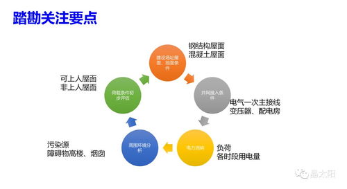 工商业光伏项目开发全流程解析 从项目启动到互联网接入与运维服务