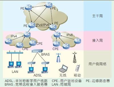 下一代互联网4over6软线隧道过渡技术 IPv4 over IPv6的实践与展望
