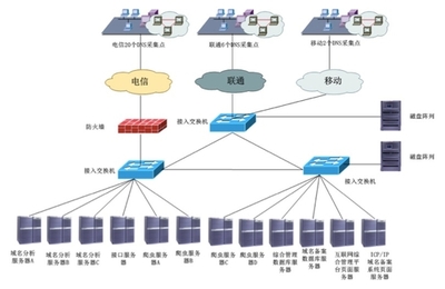 浙江省通信管理局互联网综合管理系统在互联网接入及相关服务中的应用与优化